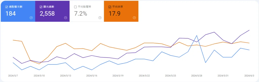 dailybiojuan-blog-four-month-visual-2